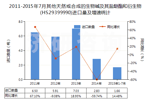 2011-2015年7月其他天然或合成的生物堿及其鹽醚酯和衍生物(HS29399990)進(jìn)口量及增速統(tǒng)計